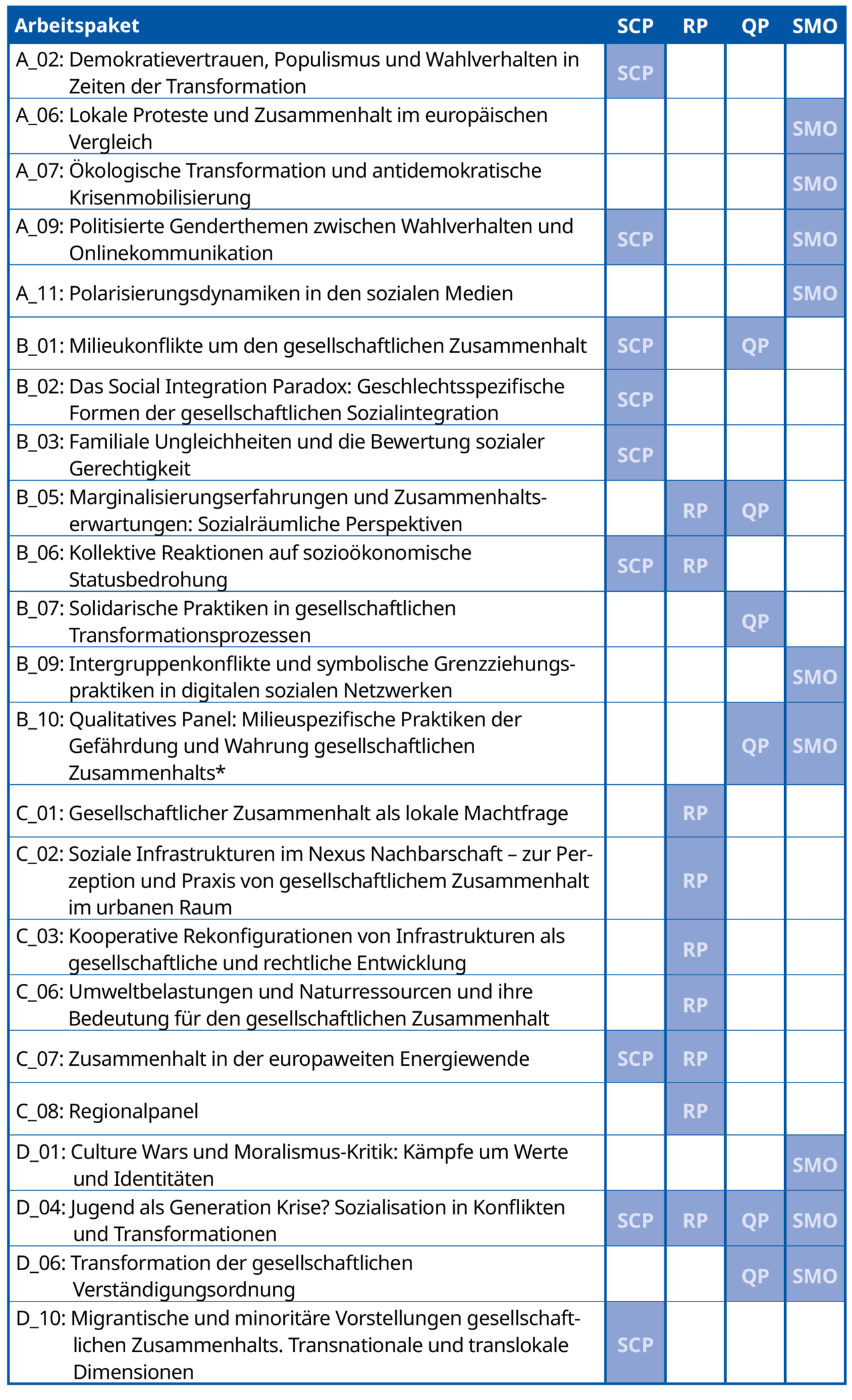 Nutzung der Dateninfrastrukturen in der zweiten Förderphase (*in B_10 und C_08 werden neben der jeweiligen Bereitstellung einer zentralen Dateninfrastruktur zusätzliche Forschungsfragen bearbeitet)