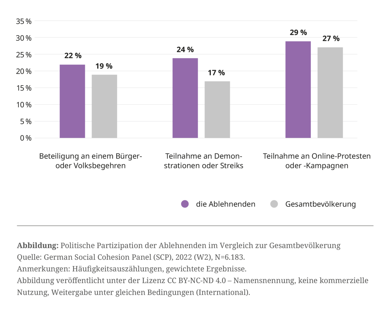 Politische Partizipation der Ablehnenden im Vergleich zur Gesamtbevölkerung